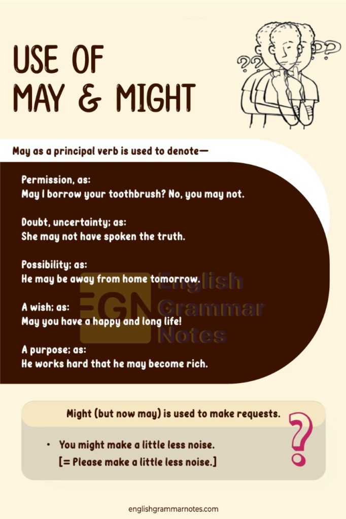 Uses Of May And Might – English Grammar Notes