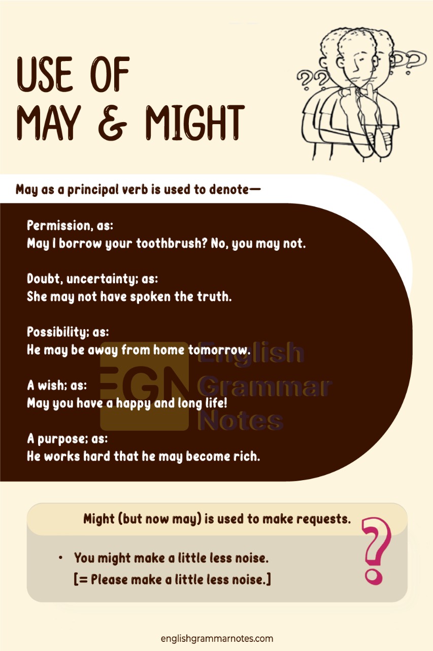 Uses of May and Might 1