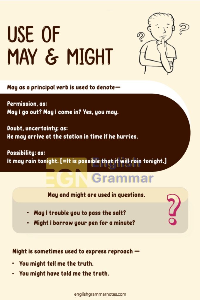 Uses Of May And Might – English Grammar Notes